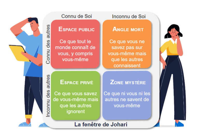 La fenêtre de Johari · Ressources & Progrès